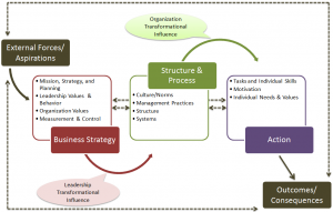 Traditional Change Model