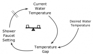 delays - example in systems thinking